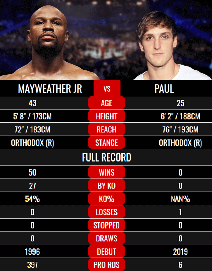 Us Boxing Mayweather Vs Paul Live Via Vpn - Reddit Crackstream Not Work Shiva Sports News